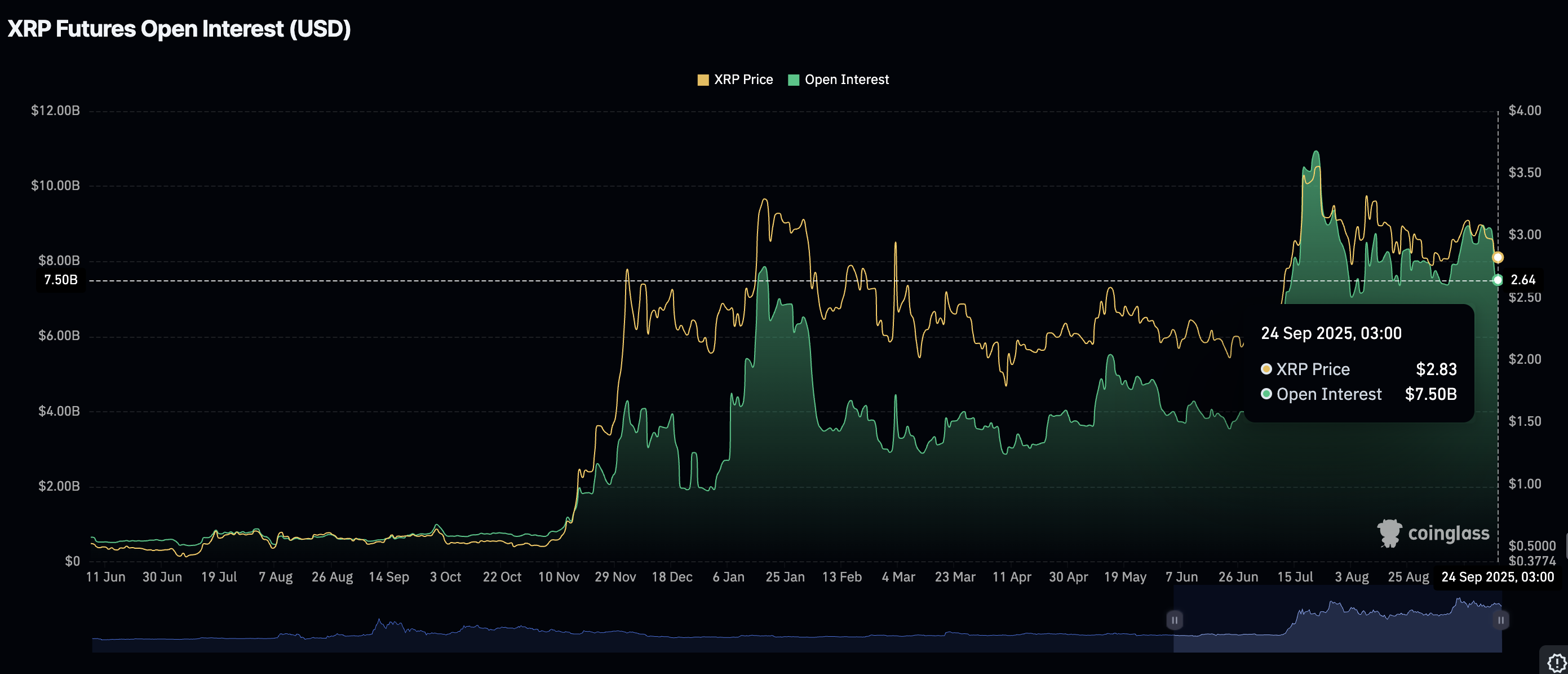 Ripple 价格预测：XRP 在 RLUSD 与贝莱德的 BUIDL 整合中挺进看涨结构