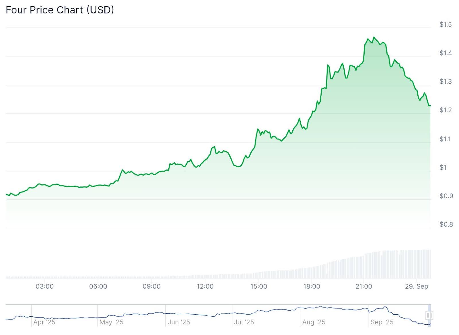 FORM 加密货币分析：被称为“轧空”行为，价格暴涨30%