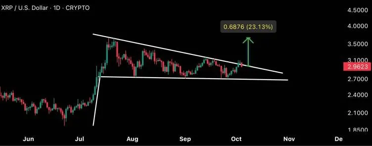 英国无限期开放加密货币ETP市场，显示XRP即将突破涨势