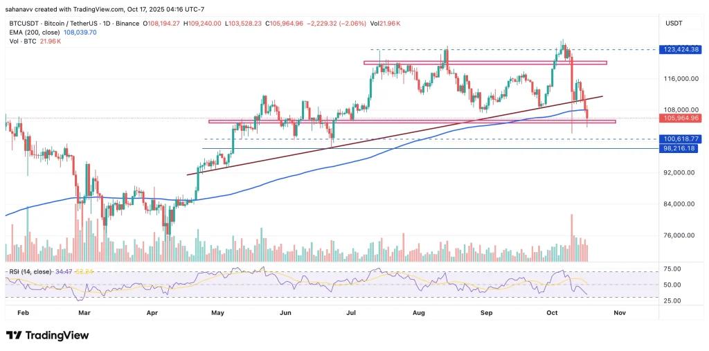 Has Bitcoin Lost Key Support: Is This the Beginning of the Next Major Bear Market?
