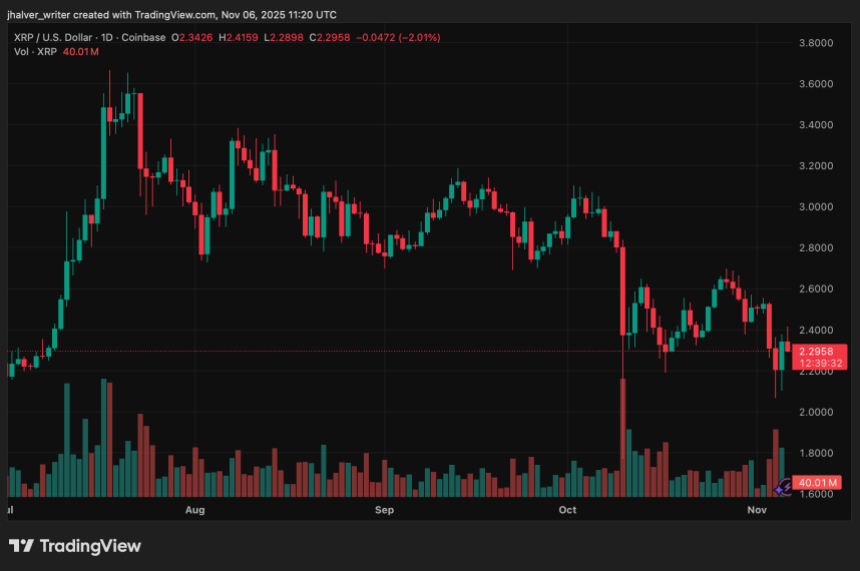 加密货币复苏之 XRP 价格飙升，基本面强劲超越比特币和以太坊