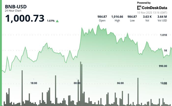 BNB Surges Past 00 Mark Amid Overall Market Increase, But Reversal Pattern Casts Shadow on Future Prospects